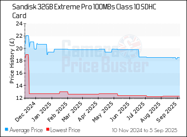 Best Price History for the Sandisk 32GB Extreme Pro 100MBs Class 10 SDHC Card