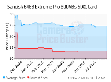 Best Price History for the Sandisk 64GB Extreme Pro 200MBs SDXC Card