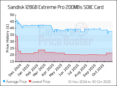 Best Price History for the Sandisk 128GB Extreme Pro 200MBs SDXC Card