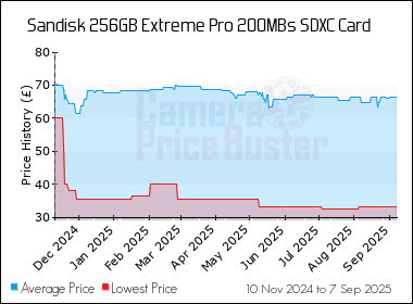 Best Price History for the Sandisk 256GB Extreme Pro 200MBs SDXC Card