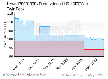 Best Price History for the Lexar 128GB 1800x Professional UHS-II SDXC Card Twin Pack