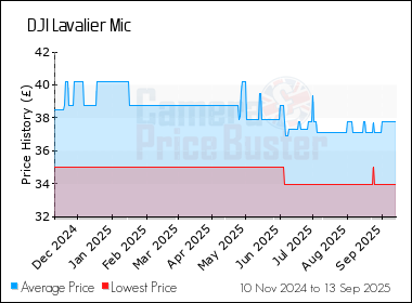 Best Price History for the DJI Lavalier Mic