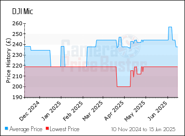 Best Price History for the DJI Mic