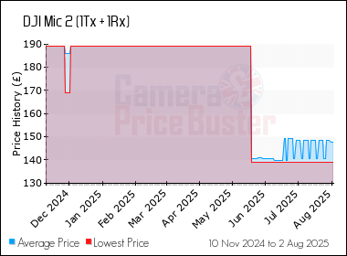 Best Price History for the DJI Mic 2 (1Tx + 1Rx)