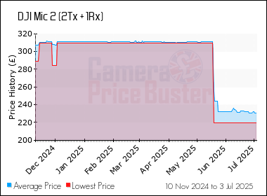 Best Price History for the DJI Mic 2 (2Tx + 1Rx)
