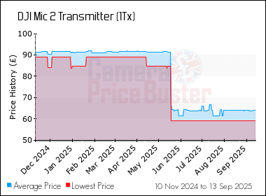 Best Price History for the DJI Mic 2 Transmitter (1Tx)