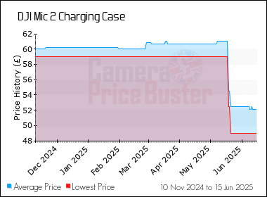 Best Price History for the DJI Mic 2 Charging Case
