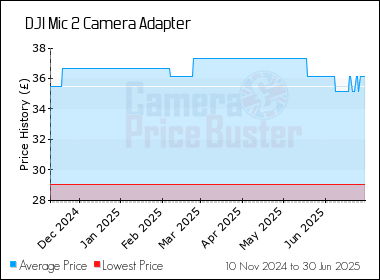 Best Price History for the DJI Mic 2 Camera Adapter