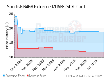 Best Price History for the Sandisk 64GB Extreme 170MBs SDXC Card