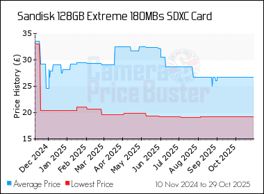 Best Price History for the Sandisk 128GB Extreme 180MBs SDXC Card