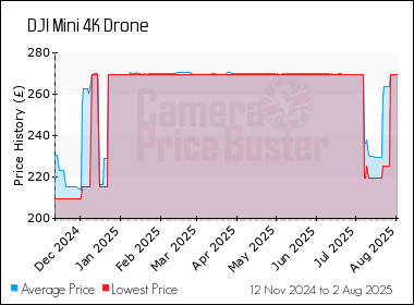 Best Price History for the DJI Mini 4K Drone
