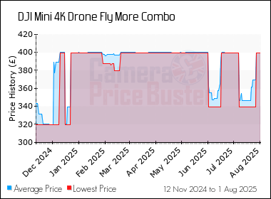 Best Price History for the DJI Mini 4K Drone Fly More Combo