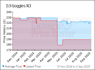 Best Price History for the DJI Goggles N3