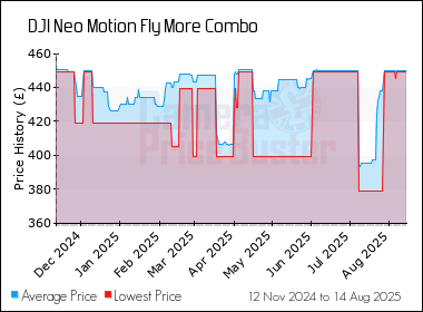 Best Price History for the DJI Neo Motion Fly More Combo