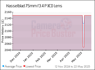 Best Price History for the Hasselblad 75mm f3.4 P XCD Lens
