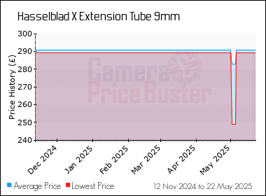 Best Price History for the Hasselblad X Extension Tube 9mm
