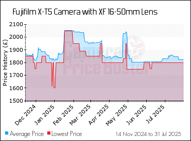 Best Price History for the Fujifilm X-T5 Camera with XF 16-50mm Lens