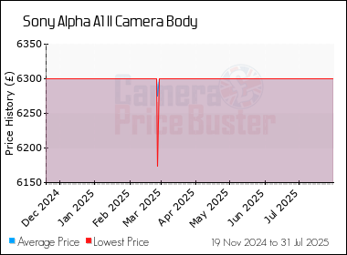 Best Price History for the Sony Alpha A1 II Camera Body