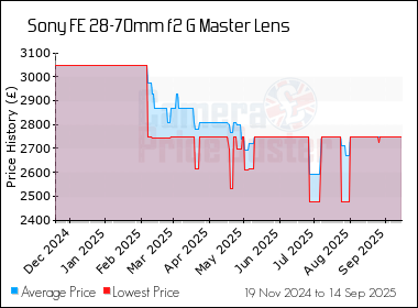 Best Price History for the Sony FE 28-70mm f2 G Master Lens