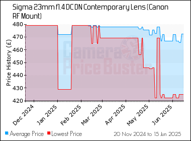 Best Price History for the Sigma 23mm f1.4 DC DN Contemporary Lens (Canon RF Mount)