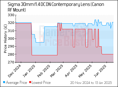 Best Price History for the Sigma 30mm f1.4 DC DN Contemporary Lens (Canon RF Mount)