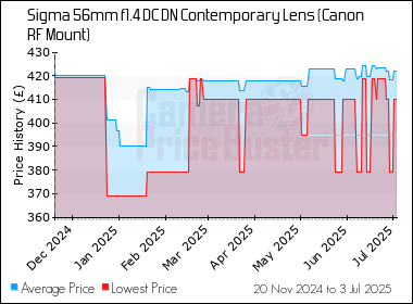 Best Price History for the Sigma 56mm f1.4 DC DN Contemporary Lens (Canon RF Mount)