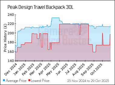 Best Price History for the Peak Design Travel Backpack 30L