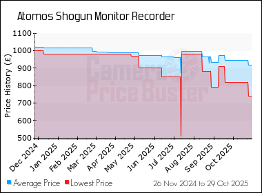 Best Price History for the Atomos Shogun Monitor Recorder