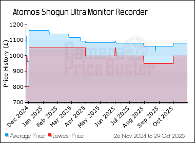 Best Price History for the Atomos Shogun Ultra Monitor Recorder