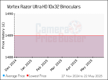 Best Price History for the Vortex Razor Ultra HD 10x32 Binoculars