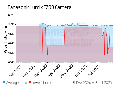 Best Price History for the Panasonic Lumix TZ99 Camera