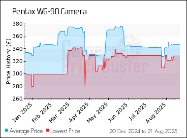 Best Price History for the Pentax WG-90 Camera