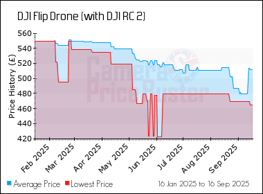 Best Price History for the DJI Flip Drone (with DJI RC 2)