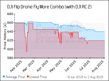 Best Price History for the DJI Flip Drone Fly More Combo (with DJI RC 2)