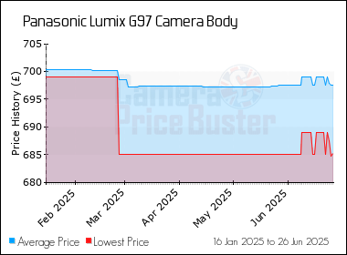 Best Price History for the Panasonic Lumix G97 Camera Body