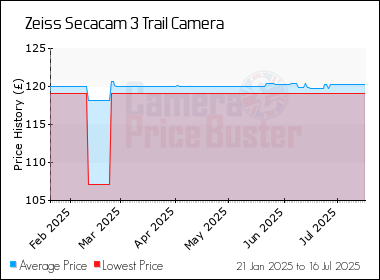 Best Price History for the Zeiss Secacam 3 Trail Camera