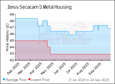 Best Price History for the Zeiss Secacam 5 Metal Housing