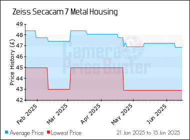 Best Price History for the Zeiss Secacam 7 Metal Housing