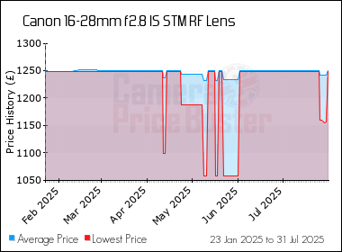 Best Price History for the Canon 16-28mm f2.8 IS STM RF Lens