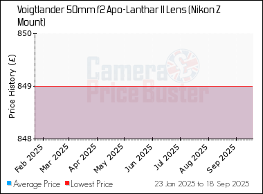 Best Price History for the Voigtlander 50mm f2 Apo-Lanthar II Lens (Nikon Z Mount)