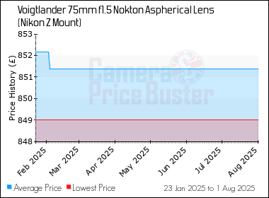 Best Price History for the Voigtlander 75mm f1.5 Nokton Aspherical Lens (Nikon Z Mount)