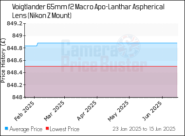 Best Price History for the Voigtlander 65mm f2 Macro Apo-Lanthar Aspherical Lens (Nikon Z Mount)