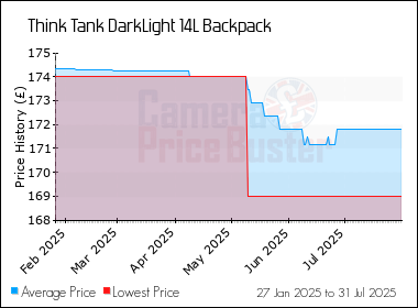 Best Price History for the Think Tank DarkLight 14L Backpack