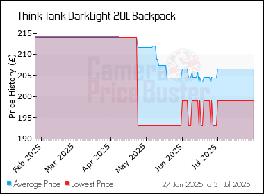 Best Price History for the Think Tank DarkLight 20L Backpack