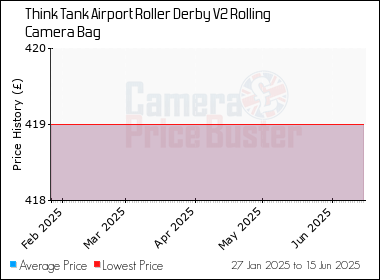 Best Price History for the Think Tank Airport Roller Derby V2 Rolling Camera Bag