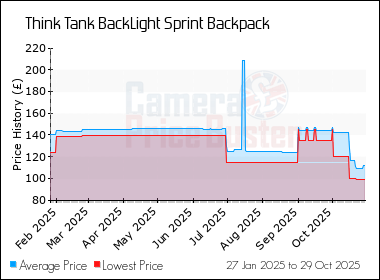 Best Price History for the Think Tank BackLight Sprint Backpack