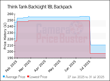 Best Price History for the Think Tank BackLight 18L Backpack