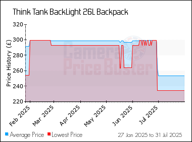 Best Price History for the Think Tank BackLight 26L Backpack