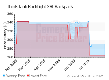 Best Price History for the Think Tank BackLight 36L Backpack