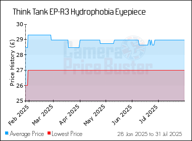 Best Price History for the Think Tank EP-R3 Hydrophobia Eyepiece
